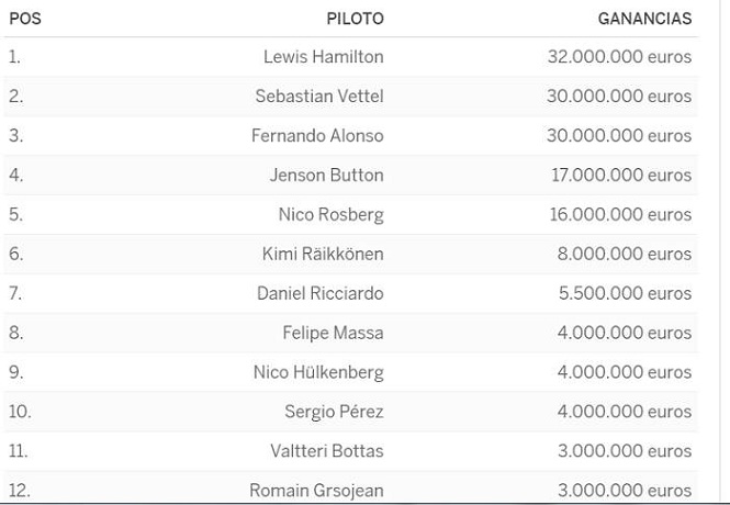 PT EQUITYWORLD FUTURES Daftar Gaji Pembalap Formula 1 Termasuk Rio Haryanto